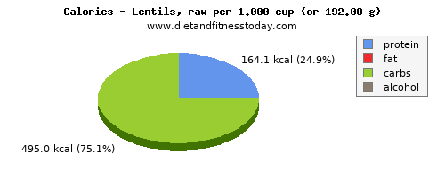 total fat, calories and nutritional content in fat in lentils